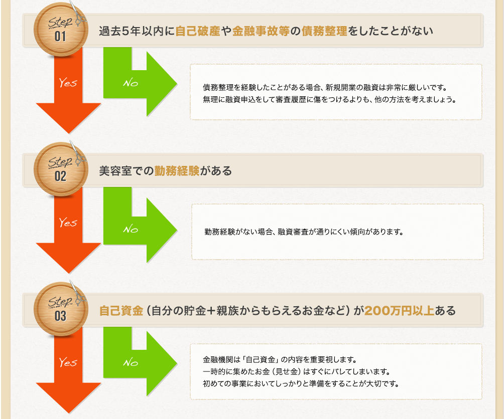 融資可能性診断フロー図